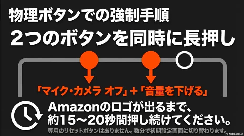 「マイク・カメラ オフ」と「音量を下げる」ボタンを同時に5～20秒長押しする操作図解