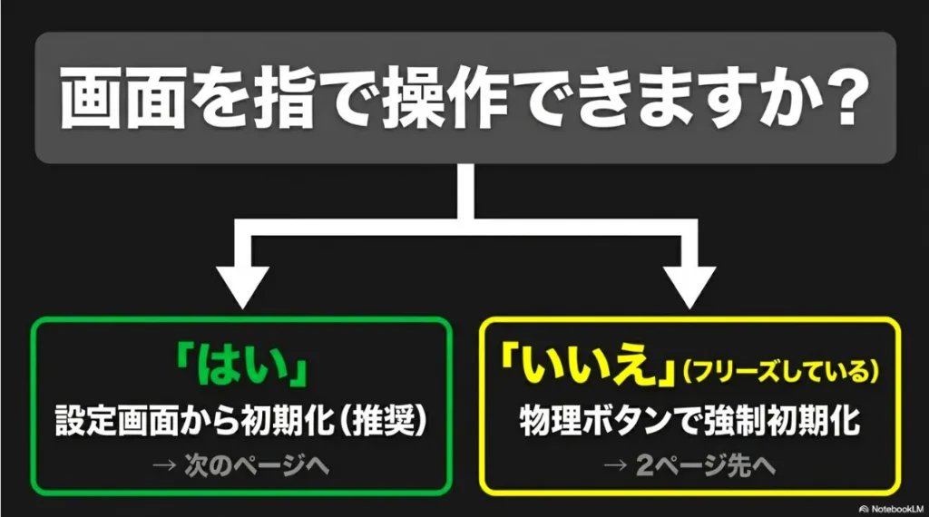 画面が動くなら設定画面から、フリーズしているなら物理ボタンからという2つの手順の選び方