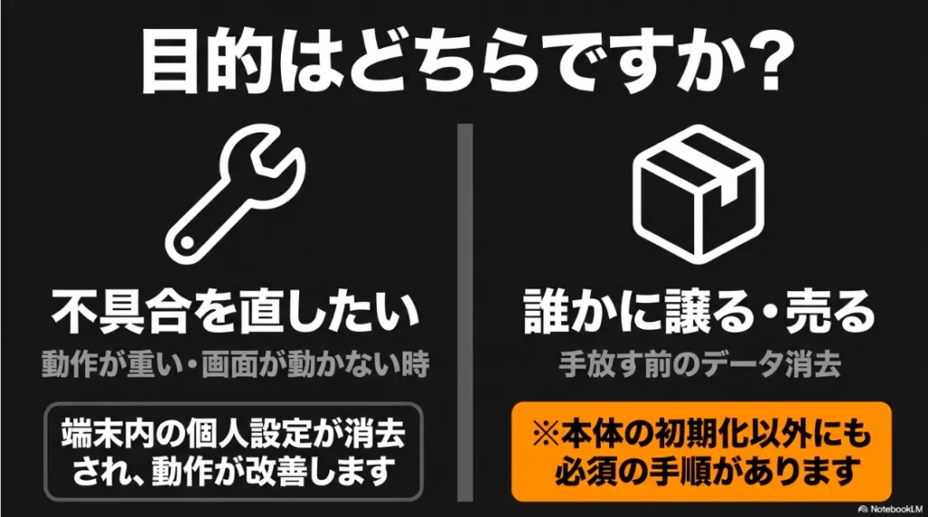 動作が重い時の不具合解消と、手放す前のデータ消去という2つの目的別の初期化メリットを比較