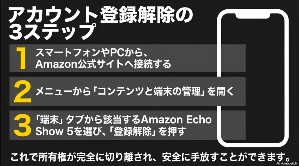 1.設定、2.デバイスオプション、3.工場出荷時の設定にリセットという具体的な操作手順のまとめ