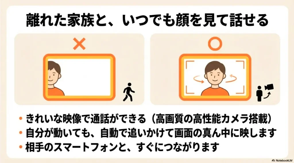 1300万画素の高性能カメラで自分が動いても自動で追いかけるビデオ通話機能のイメージ図
