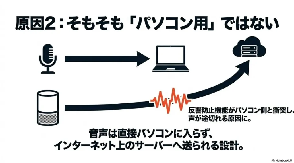 原因2:反響防止機能の衝突や、音声がPCに直接入らずインターネット上のサーバーへ送られるEcho独自の設計思想