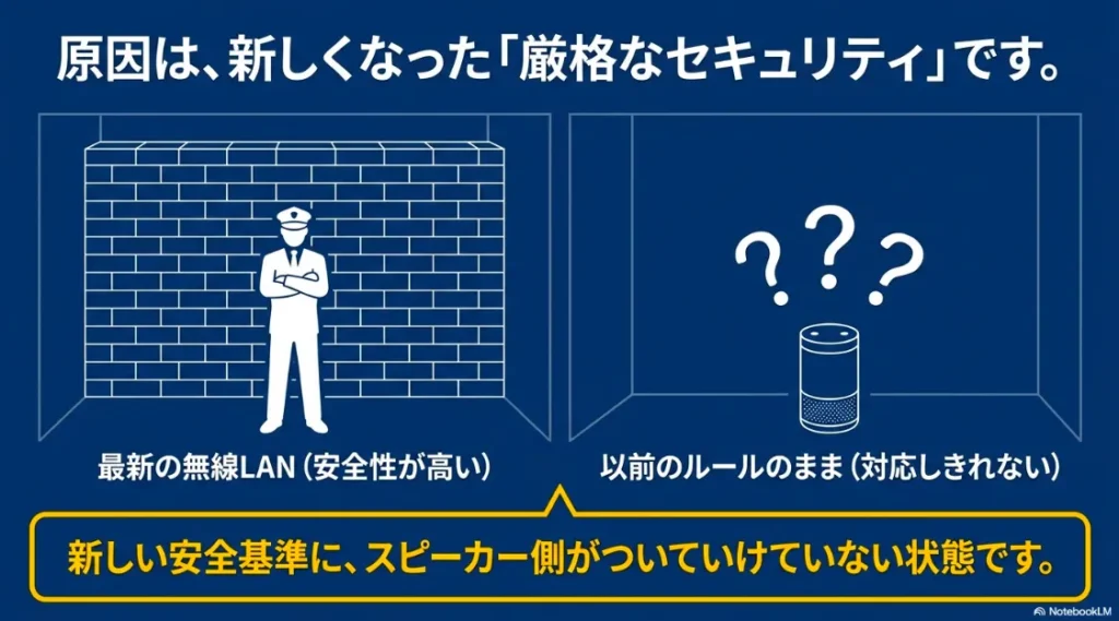 最新の安全基準に、以前のルールのままのスピーカーがついていけていない状態を示す図解