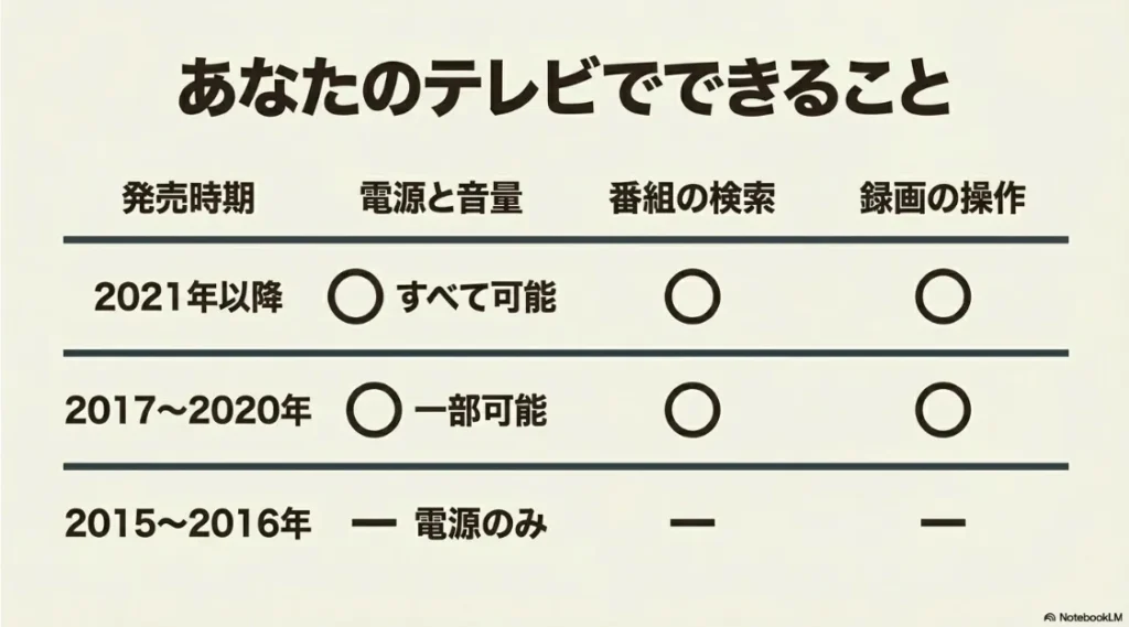 2015年から2021年以降のレグザ各世代における電源・音量・番組検索の対応状況
