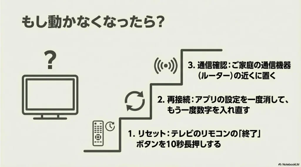リセット（終了ボタン10秒長押し）、再接続、ルーターの通信確認のステップ