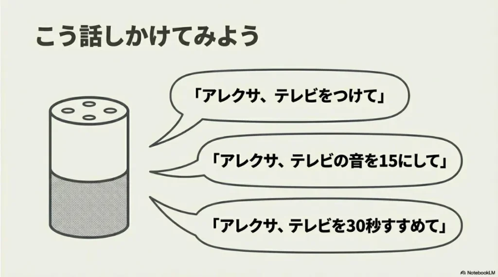 「テレビをつけて」「音を15にして」「30秒すすめて」などの便利な話しかけ方