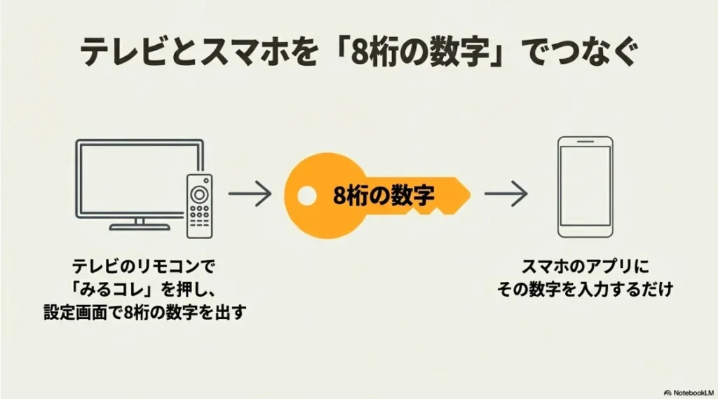 テレビのリモコンで「みるコレ」を押し、表示された8桁の数字をスマホに入力する手順