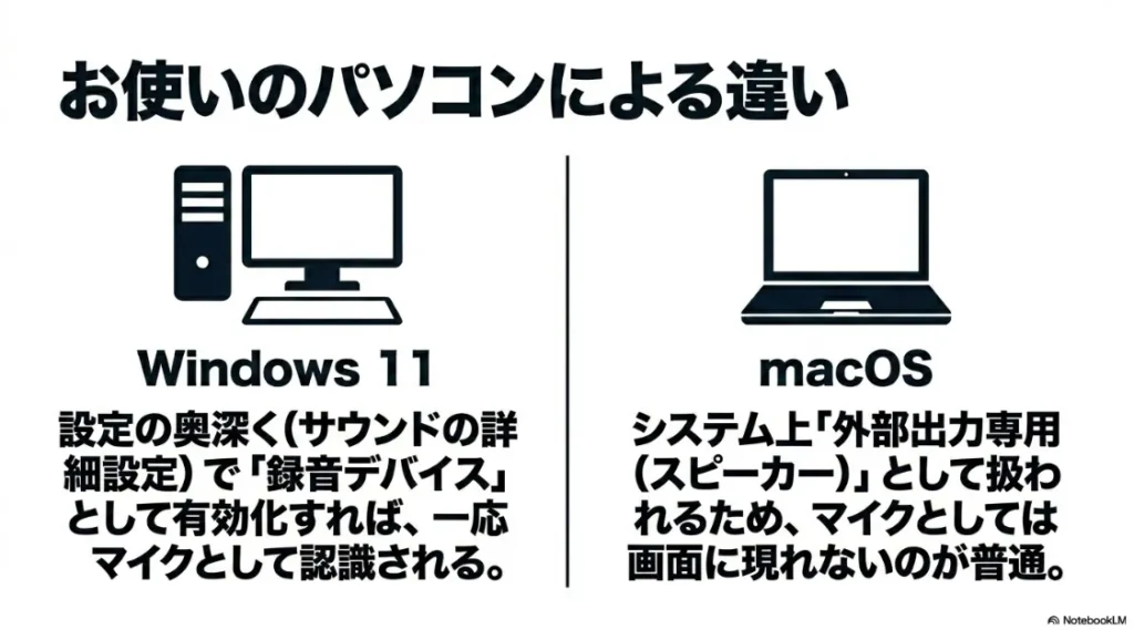 Windows 11はサウンドの詳細設定で有効化すればマイク認識可能だが、macOSはシステム上「外部出力専用」として扱われる違いの解説