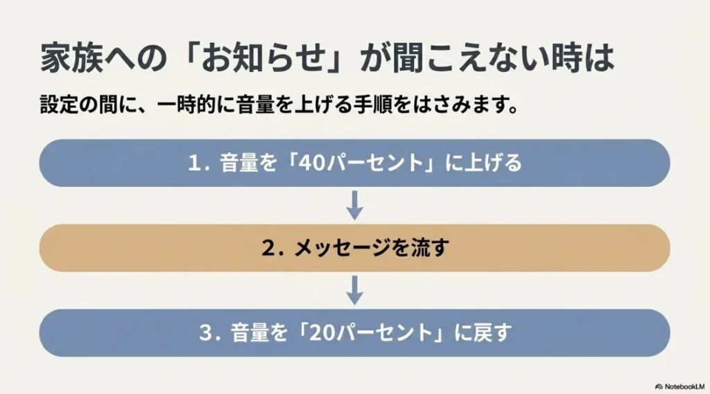 1.音量を40%に上げる、2.メッセージを流す、3.音量を20%に戻すという、一時的に音量を上げる手順のスライド