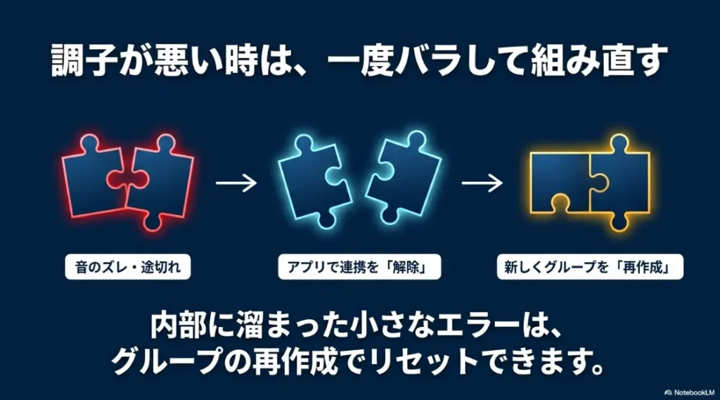 音のズレや途切れなど調子が悪い時は、アプリで一度連携を「解除」し、新しくグループを「再作成」することで内部に溜まった小さなエラーをリセットできることを説明する図解スライド