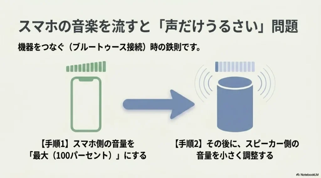 手順1としてスマホ側の音量を最大（100%）にし、手順2としてスピーカー側の音量を小さく調整する鉄則を説明するスライド