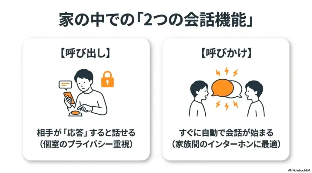 プライバシー重視の「呼び出し」と、自動で会話が始まる「呼びかけ」の機能比較図