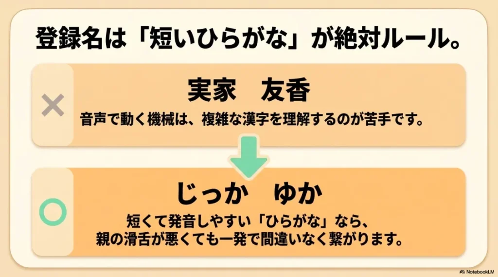 「実家 友香」のような複雑な漢字は音声操作が苦手なため、「じっかゆか」など短くて発音しやすいひらがなで登録すれば親の滑舌が悪くても一発で繋がるルールを説明するスライド