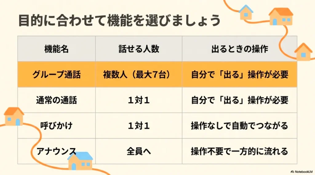 グループ通話、通常の通話、呼びかけ、アナウンスの話せる人数や操作方法をまとめた比較表