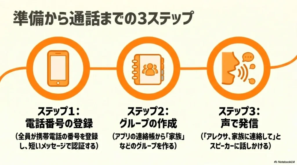 ステップ1電話番号の登録、ステップ2グループの作成、ステップ3声で発信というグループ通話の手順