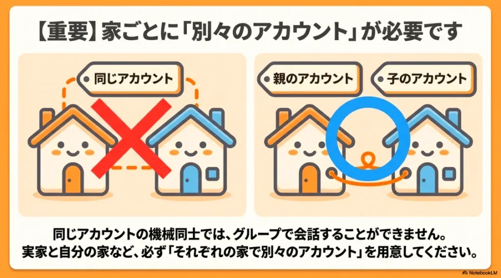 同じアカウントの機械同士ではグループ会話ができず、それぞれの家で別々のアカウントを用意する必要があることを示すイラスト