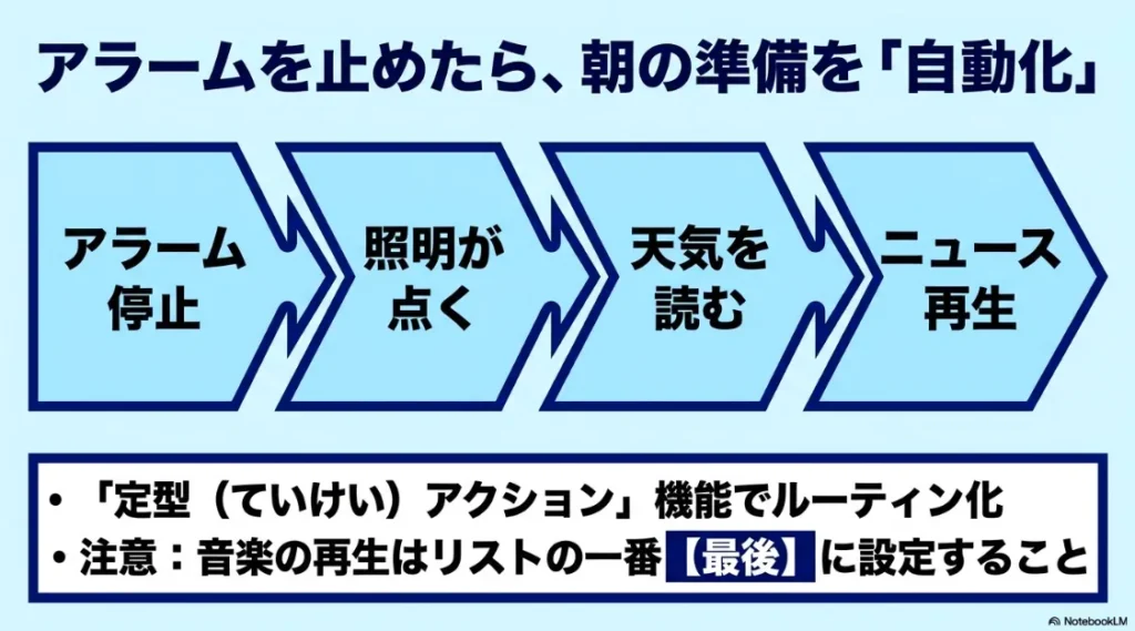 定型アクションで照明点灯・天気読み上げ・ニュース再生を自動化する流れと音楽再生の注意点