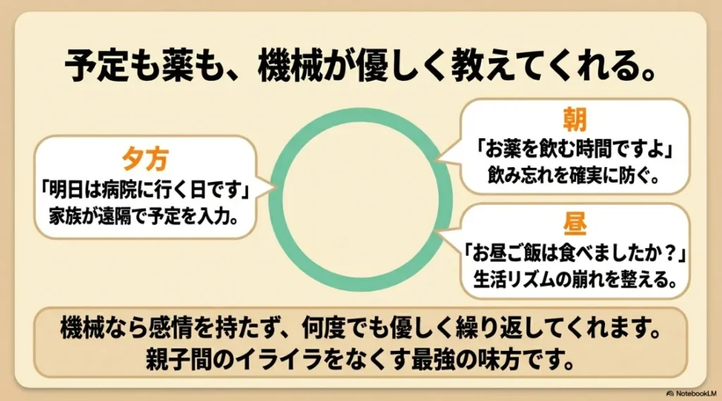夕方の病院予定、朝の服薬、昼の昼食確認など、遠隔からのスケジュール入力と通知例。機械なら感情を持たず何度でも優しく繰り返してくれるメリットを解説