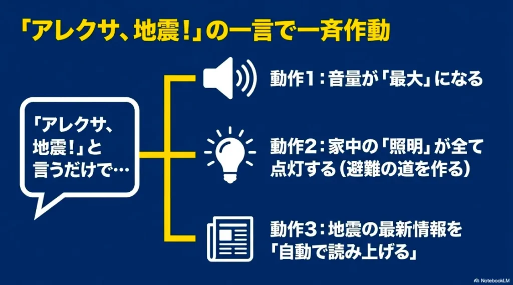 「アレクサ、地震！」の一言で音量最大化・照明点灯・自動読み上げを行う仕組みの図解