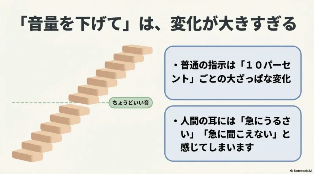 「音量を下げて」の指示は10%ごとの大ざっぱな変化になり、急にうるさい、急に聞こえないと感じる原因を説明するスライド