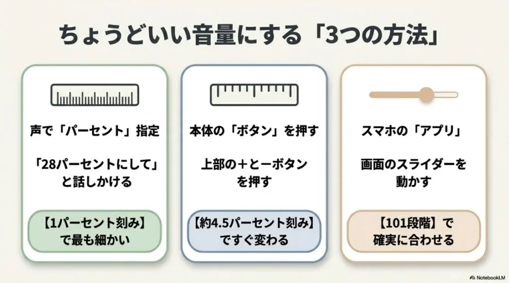 声でのパーセント指定（1%刻み）、本体ボタン（約4.5%刻み）、スマホアプリ（101段階）というちょうどいい音量にする3つの方法の比較スライド
