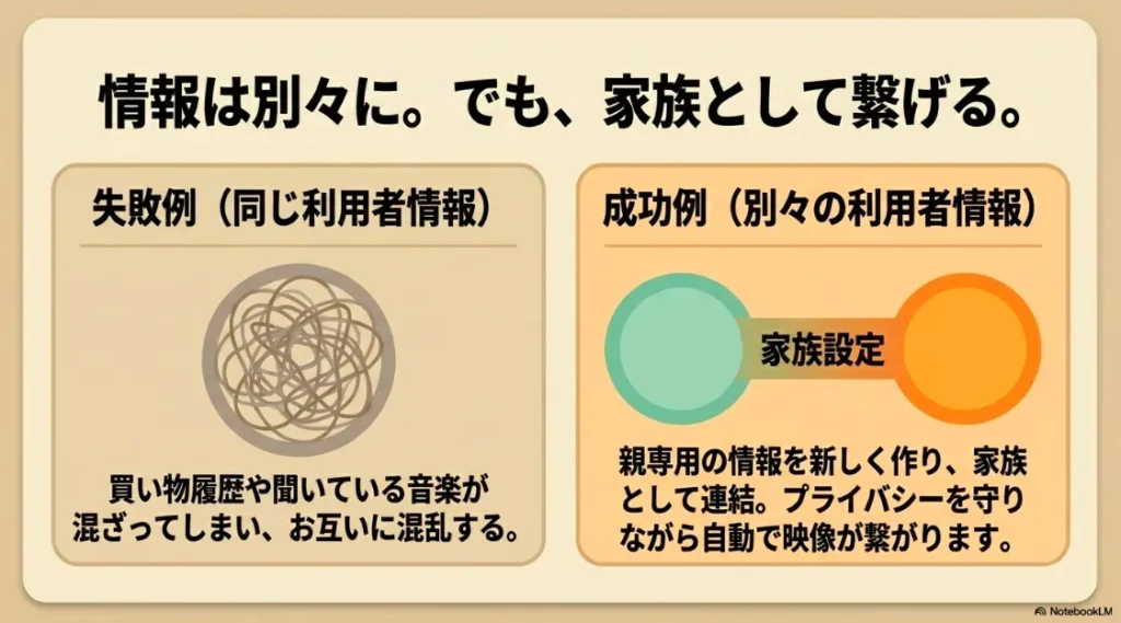 同じアカウントを使うと買い物履歴や音楽が混ざる失敗例と、親専用の情報を新しく作り家族設定で連結することでプライバシーを守りながら自動で映像を繋ぐ成功例の比較スライド