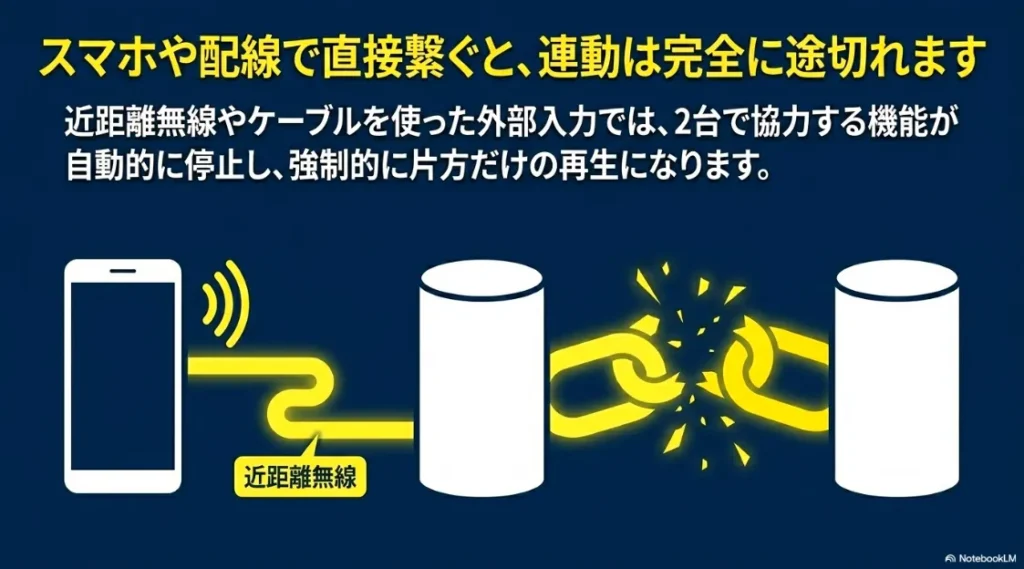 近距離無線（Bluetooth）やケーブルを使った外部入力では、2台のスピーカーが協力する機能が自動的に停止し、強制的に片方だけの再生になる制限を説明するスライド