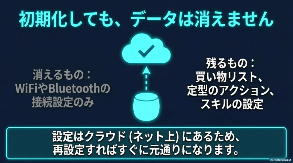 初期化しても買い物リストやスキル設定はクラウドに残り、WiFi接続設定のみ消去されることの解説