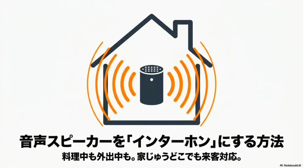 家の中に設置された音声スピーカーから音波が出ている、スマートインターホンの概念図