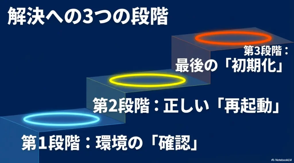 ネットワーク環境の確認、正しい再起動、最終手段の初期化という3段階の復旧フロー図