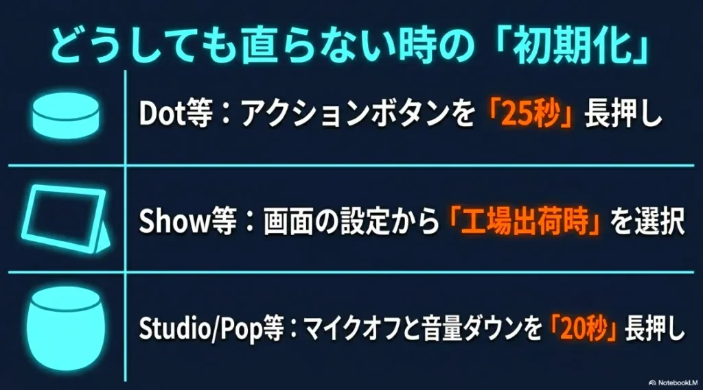 Echo DotやEcho Showなど、モデルごとのボタン操作による初期化手順をまとめた図解