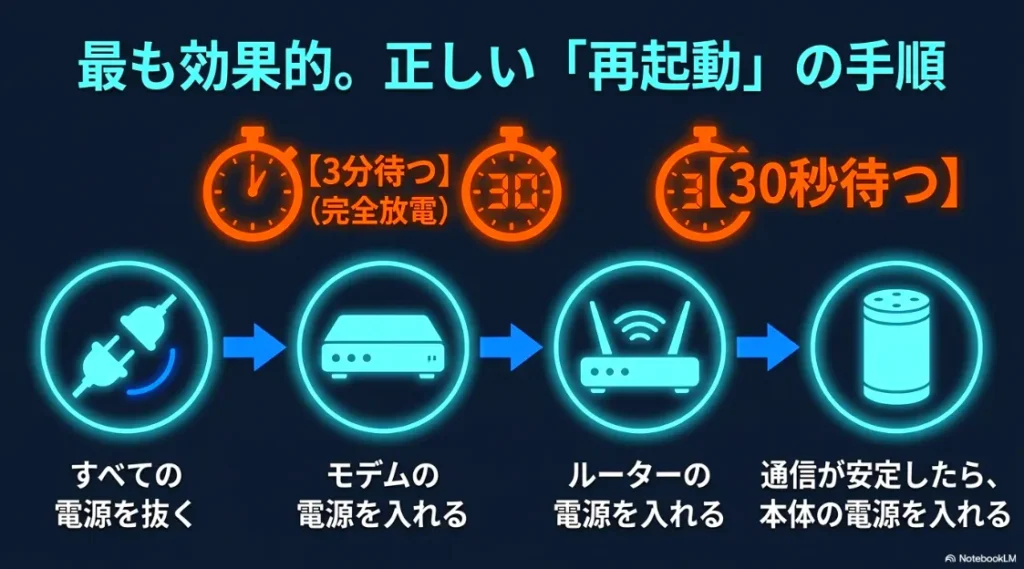完全放電のために3分待ち、モデム、ルーター、本体の順で電源を入れる正しい手順の図解