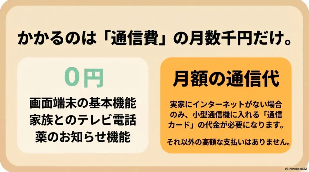 画面端末の基本機能（テレビ電話、薬のお知らせなど）は0円であり、実家にインターネットがない場合のみ小型通信機に入れる通信カードの月額通信代が必要になることを解説した費用負担イメージスライド
