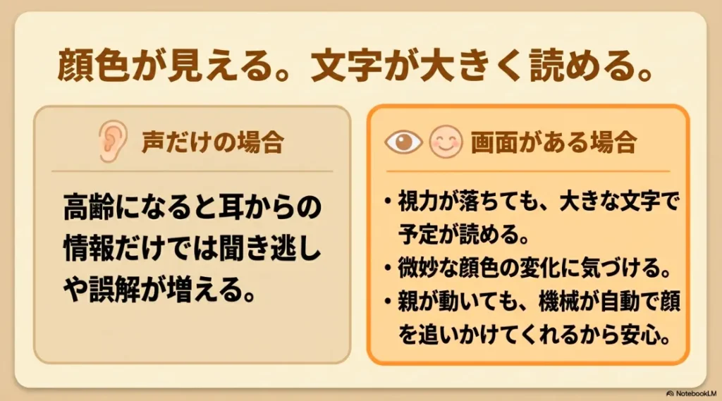 声だけの場合と画面がある場合を比較し、画面があれば大きな文字で予定が読め、顔色の変化に気づけ、カメラが自動で顔を追いかけてくれる安心感があることを解説したスライド