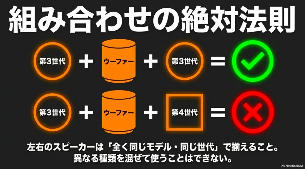 左右のスピーカーは全く同じモデル・同じ世代で揃える必要があるという絶対法則