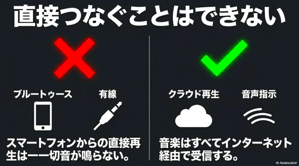 ブルートゥースや有線接続は不可。音楽はクラウド経由で受信する仕組みの注意点
