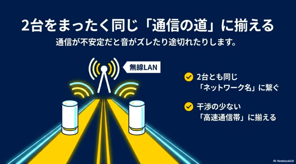 通信が不安定で音がズレたり途切れたりするのを防ぐため、2台のスピーカーを同じネットワーク名（SSID）に繋ぎ、干渉の少ない高速通信帯に揃える設定を解説する無線LANスライド