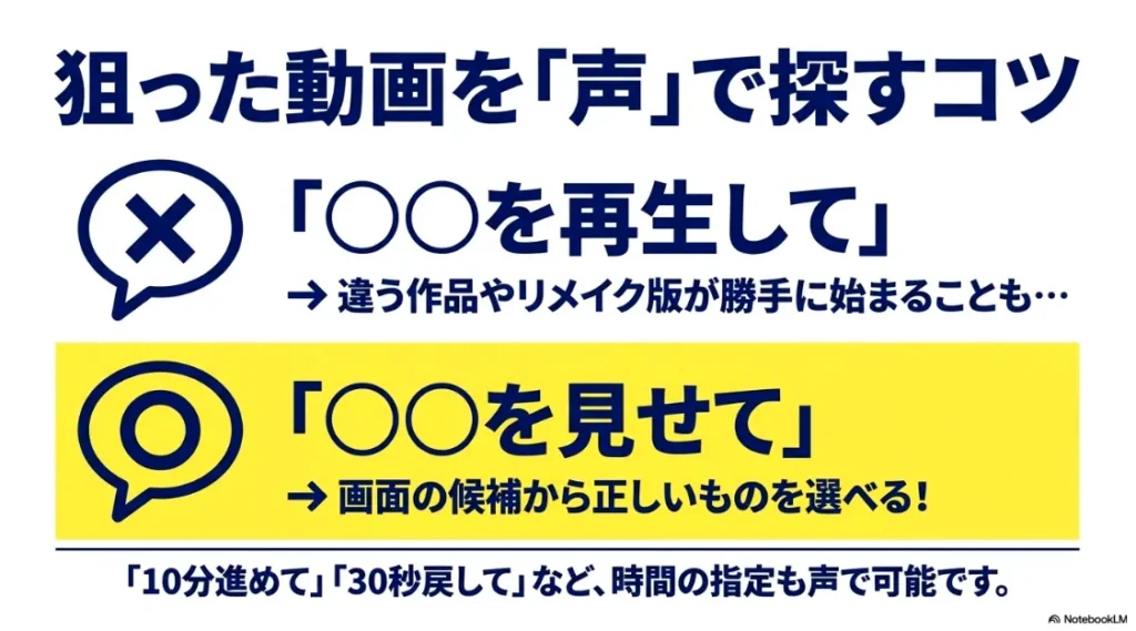 狙った動画を「声」で探すコツ 。「◯◯を再生して」では違う作品やリメイク版が勝手に始まることがあるため 、「◯◯を見せて」と指示して画面の候補から正しいものを選ぶコツ 。また「10分進めて」「30秒戻して」など時間指定の音声操作の解説