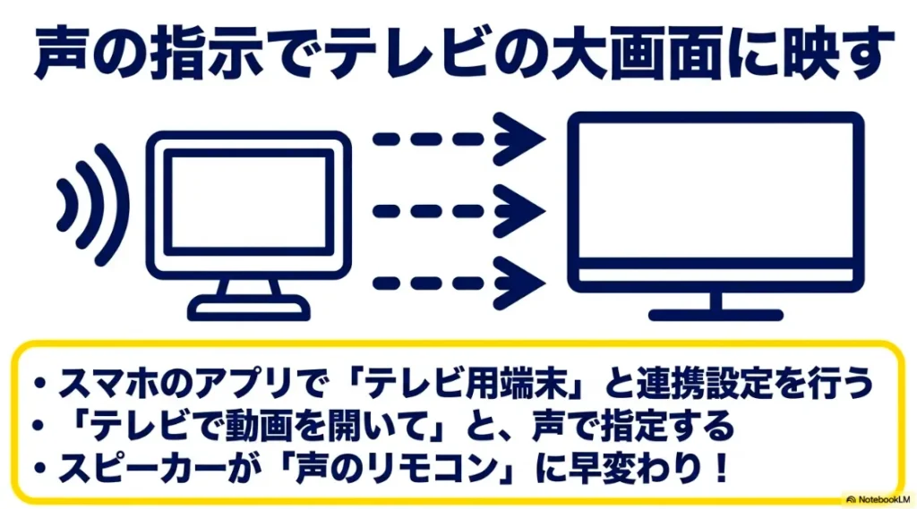 声の指示でテレビの大画面に映す設定 。スマホのアプリで「テレビ用端末」と連携設定を行い 、「テレビで動画を開いて」と声で指定することで 、スピーカーが「声のリモコン」に早変わりすることの説明