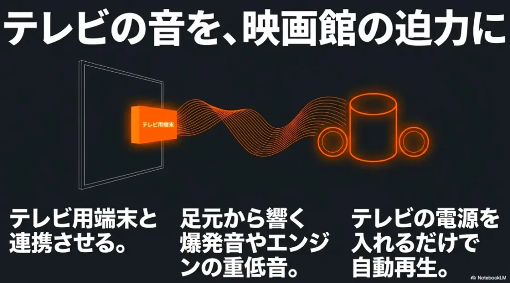 テレビ用端末と連携し、足元から響く迫力の重低音を実現するホームシアターのイメージ