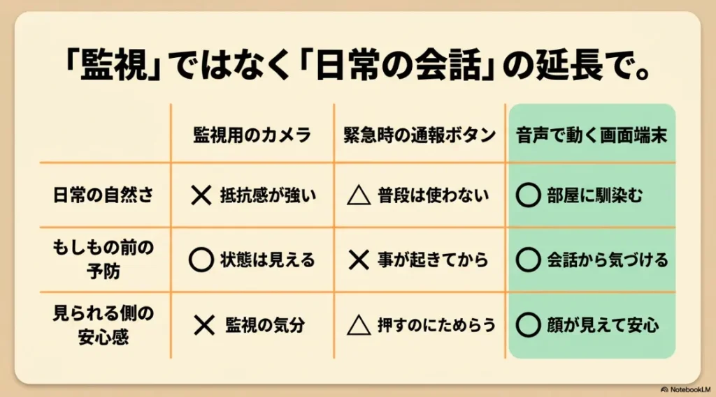 監視用のカメラ、緊急時の通報ボタン、音声で動く画面端末を「日常の自然さ」「もしもの前の予防」「見られる側の安心感」で比較した表