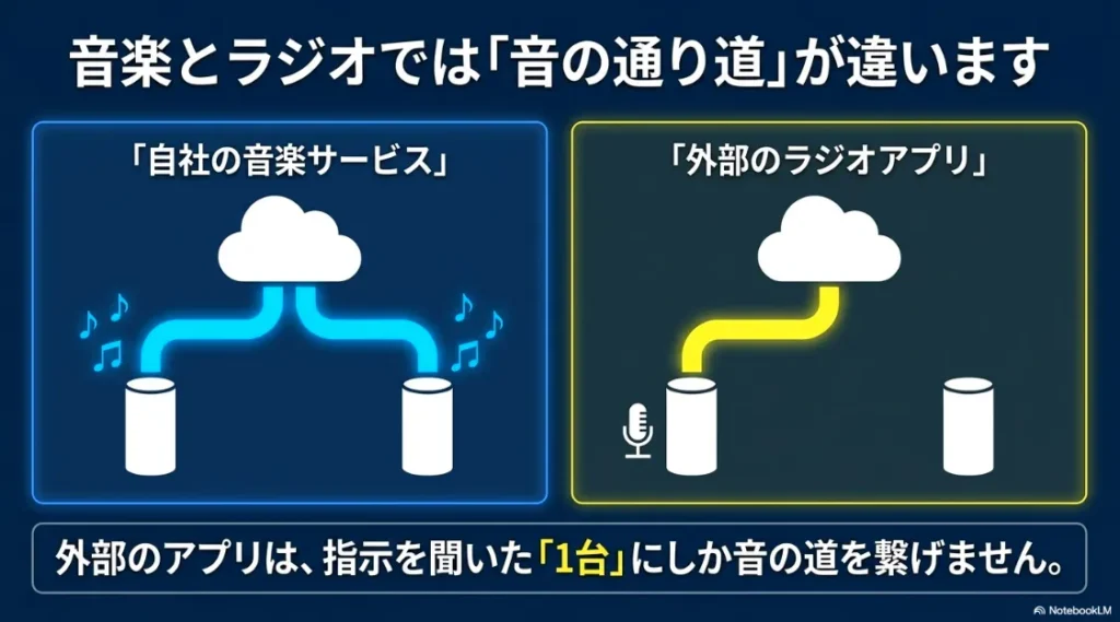 自社の音楽サービスと外部のラジオアプリ（radikoなど）では音の通り道（配信経路）が異なり、外部アプリは指示を聞いた1台にしか音の道を繋げない仕様を示した図解スライド