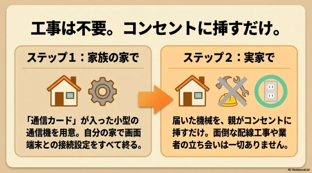 ステップ1として家族の家で通信カード入り小型通信機と画面端末の設定を完了させ、ステップ2として実家で親がコンセントに挿すだけで面倒な工事なく稼働することを示したイラスト付きスライド