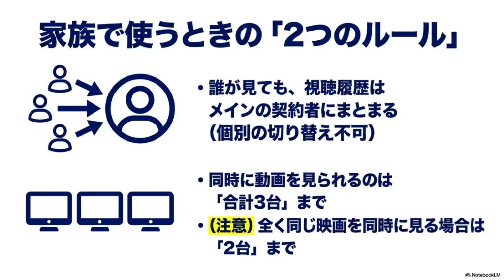 家族で使うときの「2つのルール」 。誰が見ても視聴履歴はメインの契約者にまとまり個別の切り替えは不可 。同時に動画を見られるのは「合計3台」まで、全く同じ映画を同時に見る場合は「2台」までという制限