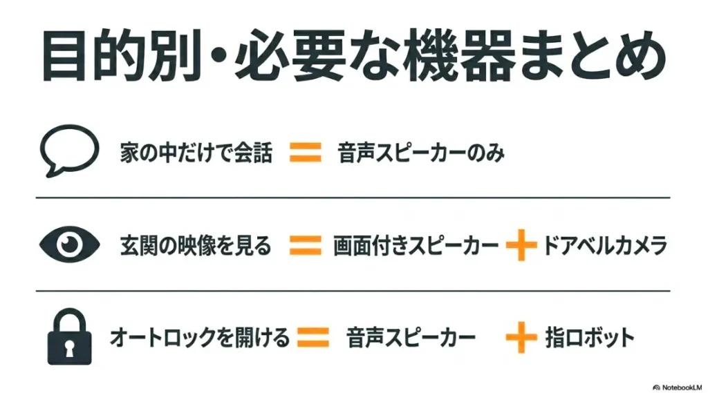 「会話のみ」「映像確認」「オートロック解錠」の目的別に必要な機器を整理した表