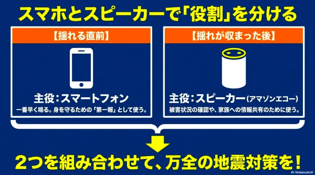 揺れる直前はスマホ（第一報）、収まった後はスピーカー（状況把握）と使い分けを推奨するスライド