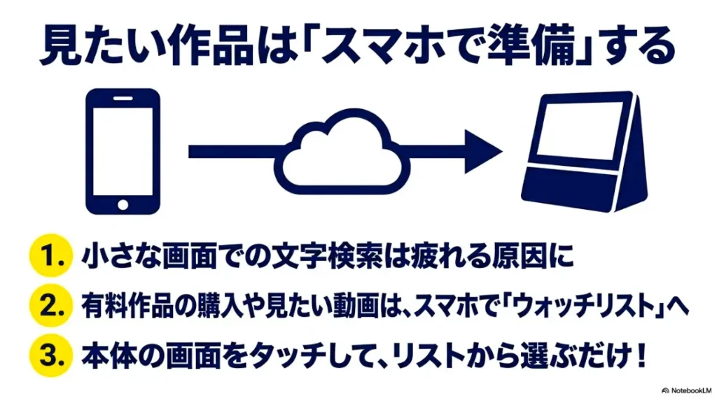 見たい作品は「スマホで準備」する手順 。小さな画面での文字検索は疲れる原因になるため 、有料作品の購入や見たい動画はスマホで「ウォッチリスト」へ入れ 、本体の画面をタッチしてリストから選ぶだけの運用を推奨