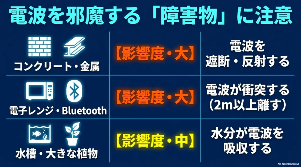 コンクリートや金属、電子レンジ、水槽などがWiFi電波に与える影響度をまとめた比較表