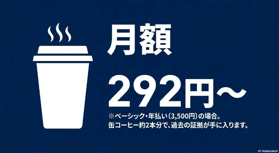 ベーシックプランの年払いを利用すると、月額実質約292円（缶コーヒー約2本分）で過去の証拠が手に入ることを示すスライド資料