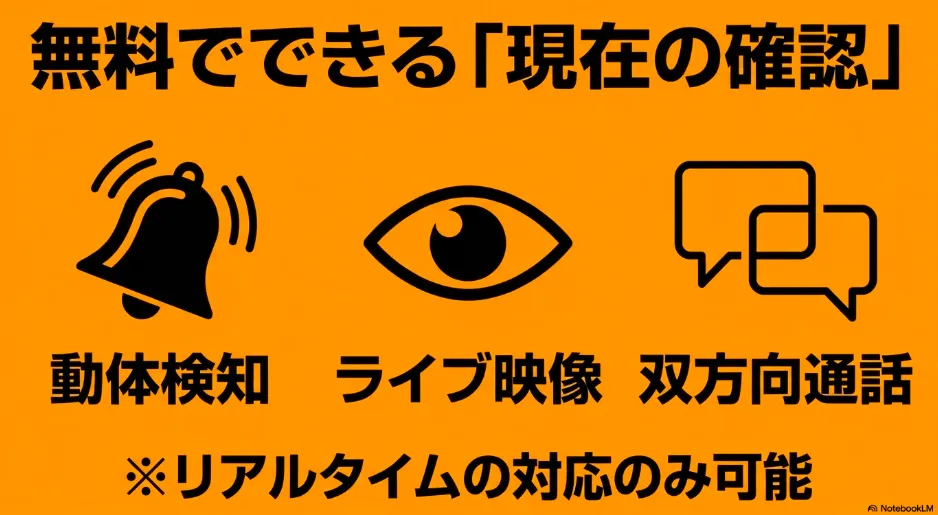 動体検知、ライブ映像、双方向通話など、Amazon Ringにおいて無料でできる「現在の確認」機能を示すスライド資料